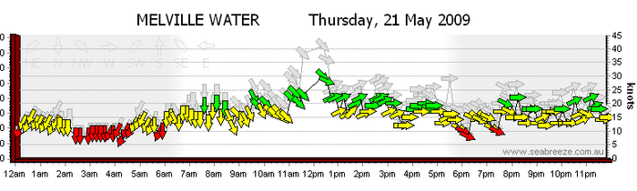 wind speed