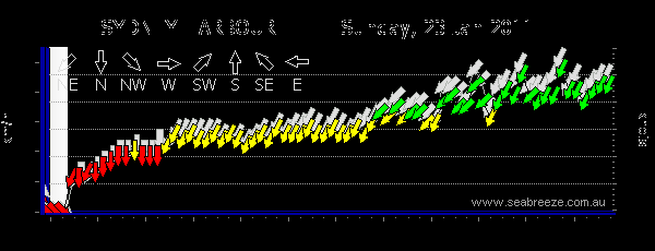 WindSpeed