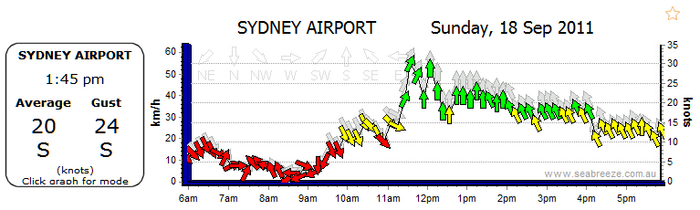 wind speed